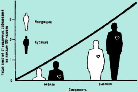Зависимость между риском преждевременной смерти от сердечных заболеваний у курильщиков и некурящих Зависимость между риском преждевременной смерти от сердечных заболеваний у курильщиков и некурящих