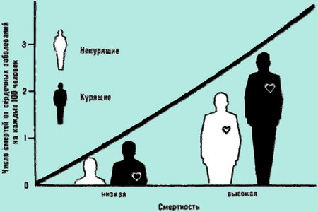 Зависимость между риском преждевременной смерти от сердечных заболеваний у курильщиков и некурящих