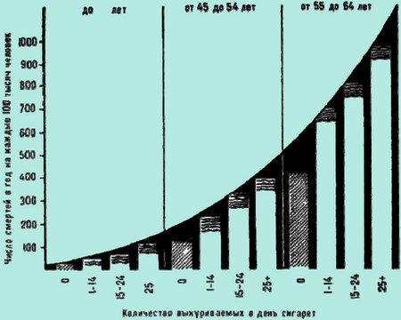 Зависимость риска преждевременной смерти от количества выкуриваемых в день сигарет