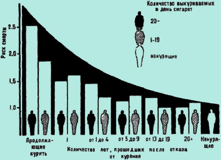 Снижение риска преждевременной смерти от инфаркта у тех, кто бросил курить Снижение риска преждевременной смерти от инфаркта у тех, кто бросил курить